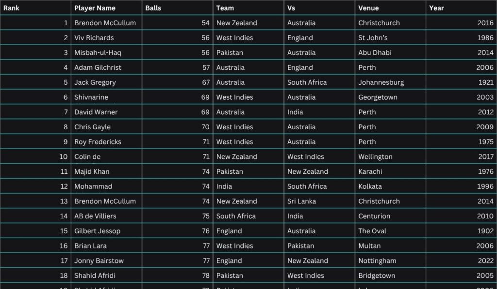 Top 25 Fastest Hundred in Test Cricket