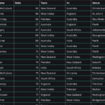 Top 25 Fastest Hundred in Test Cricket