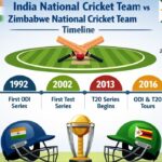 India National Cricket Team vs Zimbabwe National Cricket Team Timeline – Complete History, Records & Key Moments