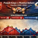 Punjab Kings vs Mumbai Indians Timeline (2008–2026): Full Rivalry Story, Head-to-Head, Records & Iconic Matches