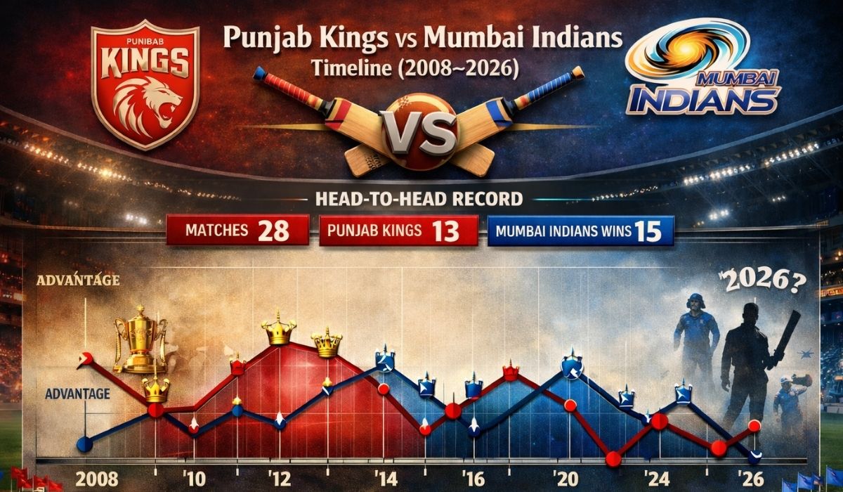 Punjab Kings vs Mumbai Indians Timeline (2008–2026): Full Rivalry Story, Head-to-Head, Records & Iconic Matches