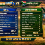 India National Cricket Team vs South Africa National Cricket Team Match Scorecard – A brief review
